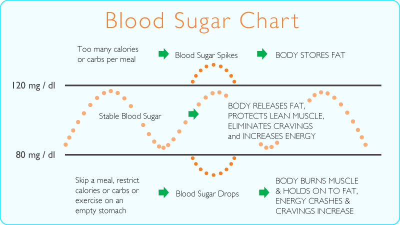 What does a glucose level chart tell you about your health?